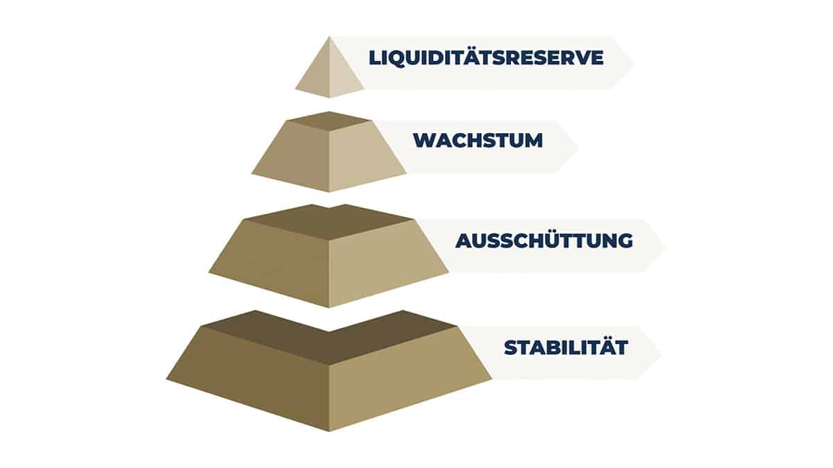 Die Vermögenspyramide der AIP für Ihre massgeschneiderte Vermögensverwaltung