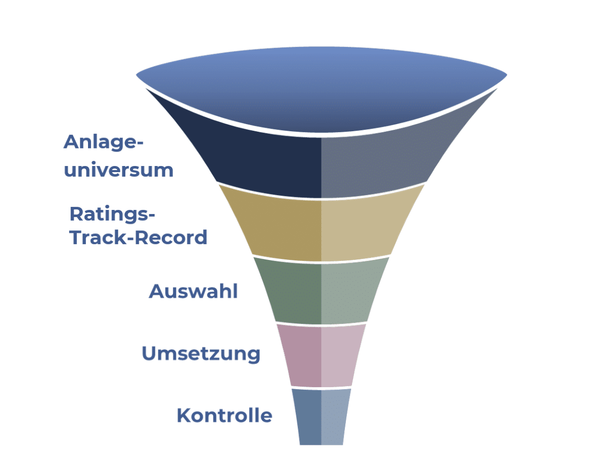 Ein klar definierter, wiederholbarer Prozess