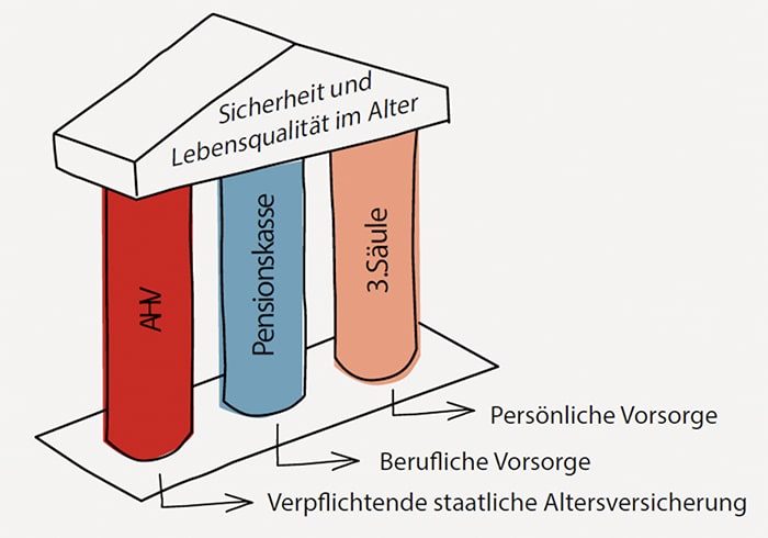 Die drei Säulen der Schweizer Altersvorsorge